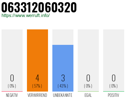 Rufnummer 063312060320 Telefonnummer 063312060320