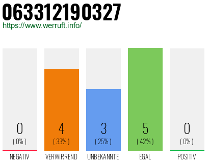 Rufnummer 063312190327 Telefonnummer 063312190327