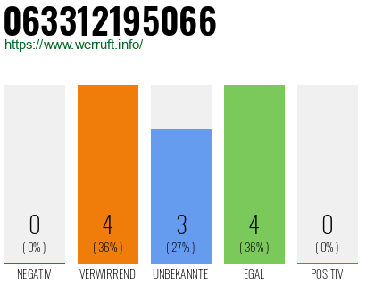 Rufnummer 063312195066 Telefonnummer 063312195066
