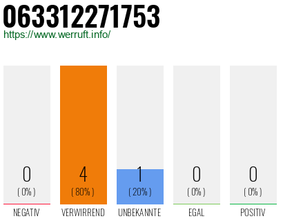 Rufnummer 063312271753 Telefonnummer 063312271753