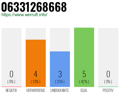 Rufnummer 06331268668 Telefonnummer 06331268668