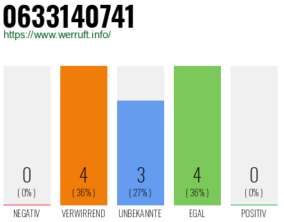 Rufnummer 0633140741 Telefonnummer 0633140741