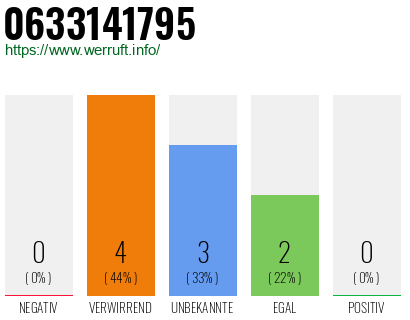 Rufnummer 0633141795 Telefonnummer 0633141795
