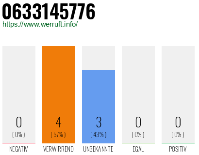 Rufnummer 0633145776 Telefonnummer 0633145776
