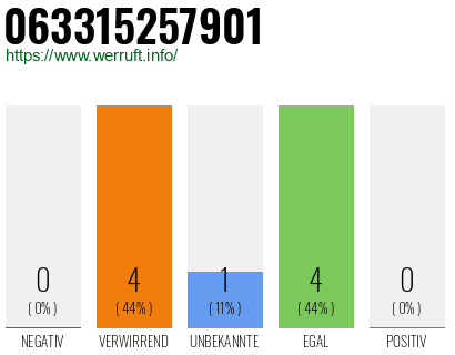 Rufnummer 063315257901 Telefonnummer 063315257901