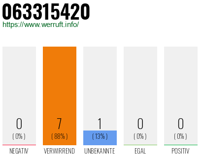 Rufnummer 063315420 Telefonnummer 063315420
