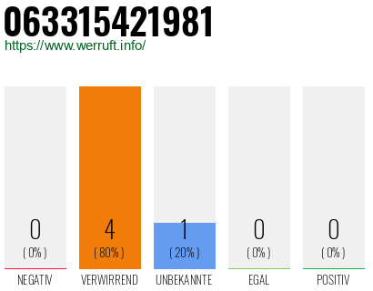 Rufnummer 063315421981 Telefonnummer 063315421981