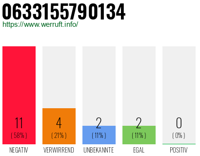 Rufnummer 0633155790134 Telefonnummer 0633155790134