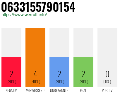 Rufnummer 0633155790154 Telefonnummer 0633155790154