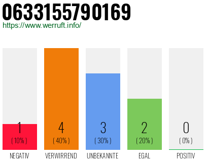 Rufnummer 0633155790169 Telefonnummer 0633155790169