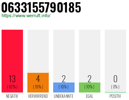 Rufnummer 0633155790185 Telefonnummer 0633155790185