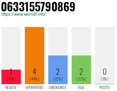 Rufnummer 0633155790869 Telefonnummer 0633155790869