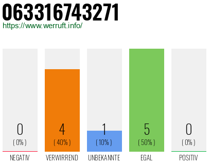 Rufnummer 063316743271 Telefonnummer 063316743271