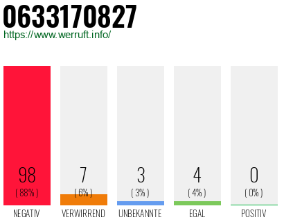 Rufnummer 0633170827 Telefonnummer 0633170827
