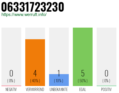 Rufnummer 06331723230 Telefonnummer 06331723230