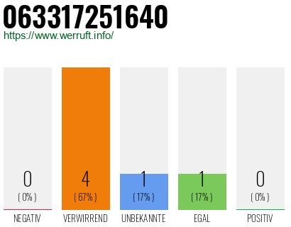 Rufnummer 063317251640 Telefonnummer 063317251640