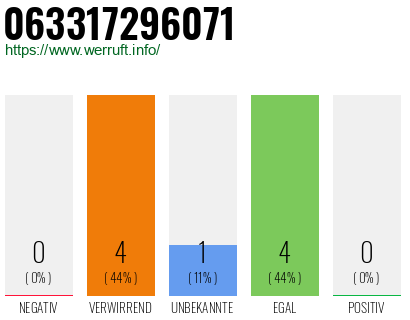 Telefonnummer 063317296071