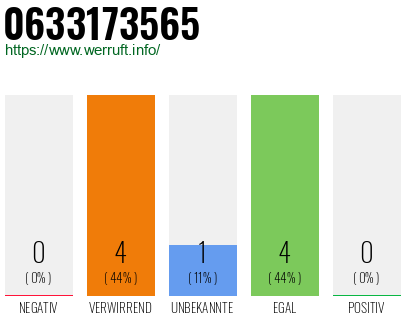Rufnummer 0633173565 Telefonnummer 0633173565