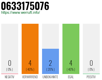 Rufnummer 0633175076 Telefonnummer 0633175076