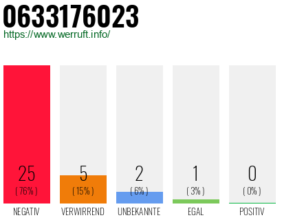 Rufnummer 0633176023 Telefonnummer 0633176023