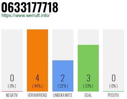 Rufnummer 0633177718 Telefonnummer 0633177718