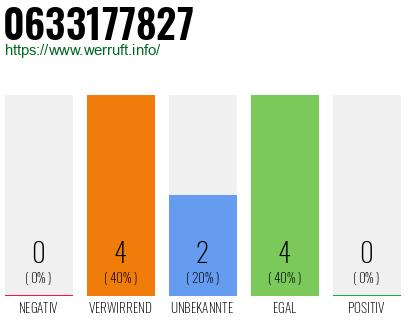 Rufnummer 0633177827 Telefonnummer 0633177827