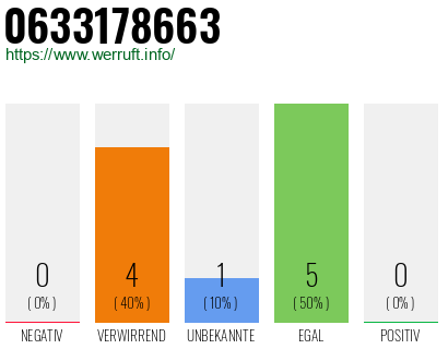 Rufnummer 0633178663 Telefonnummer 0633178663