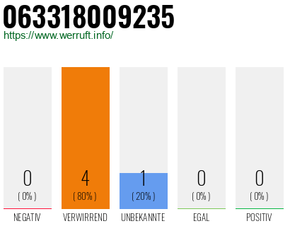Rufnummer 063318009235 Telefonnummer 063318009235