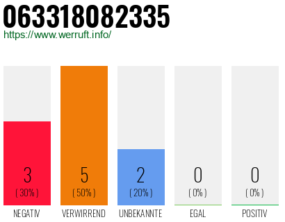 Rufnummer 063318082335 Telefonnummer 063318082335