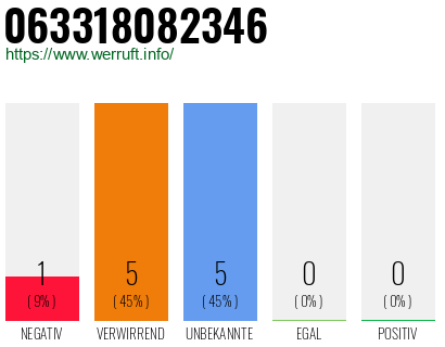 Rufnummer 063318082346 Telefonnummer 063318082346