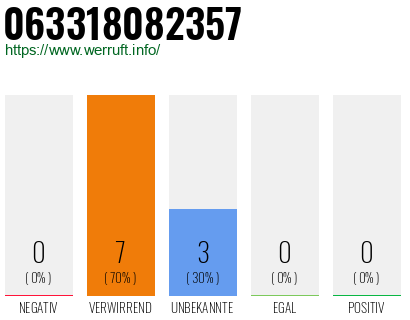 Rufnummer 063318082357 Telefonnummer 063318082357