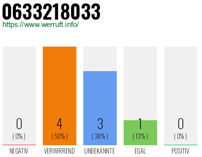 Rufnummer 0633218033 Telefonnummer 0633218033