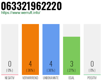 Rufnummer 063321962220 Telefonnummer 063321962220