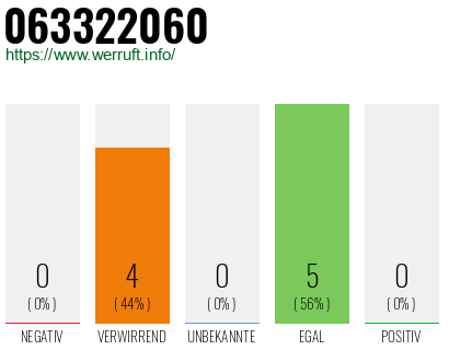 Rufnummer 063322060 Telefonnummer 063322060