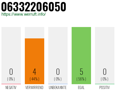 Rufnummer 06332206050 Telefonnummer 06332206050