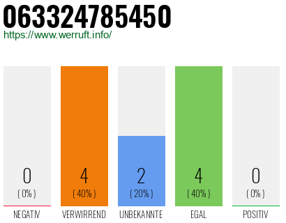 Rufnummer 063324785450 Telefonnummer 063324785450