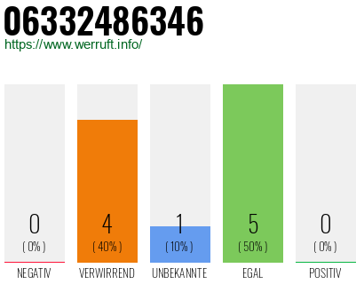 Rufnummer 06332486346 Telefonnummer 06332486346