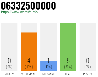 Rufnummer 06332500000 Telefonnummer 06332500000