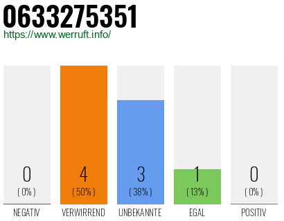 Rufnummer 0633275351 Telefonnummer 0633275351
