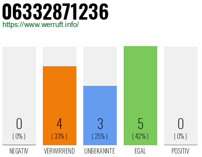 Rufnummer 06332871236 Telefonnummer 06332871236