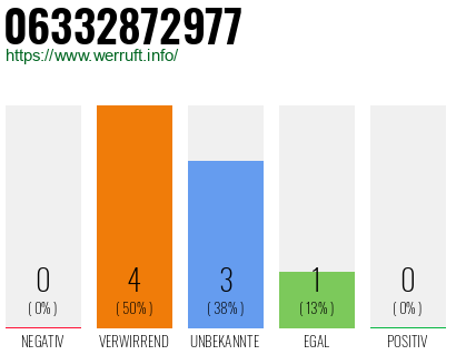 Rufnummer 06332872977 Telefonnummer 06332872977