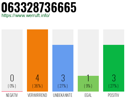 Rufnummer 063328736665 Telefonnummer 063328736665