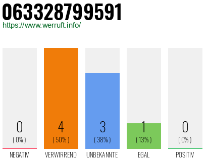 Rufnummer 063328799591 Telefonnummer 063328799591