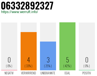 Rufnummer 06332892327 Telefonnummer 06332892327