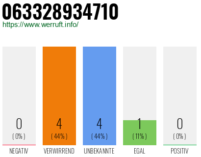 Rufnummer 063328934710 Telefonnummer 063328934710