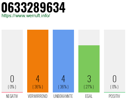 Rufnummer 0633289634 Telefonnummer 0633289634