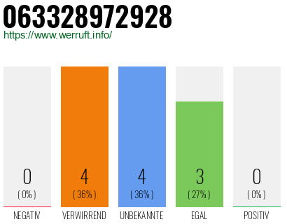 Rufnummer 063328972928 Telefonnummer 063328972928