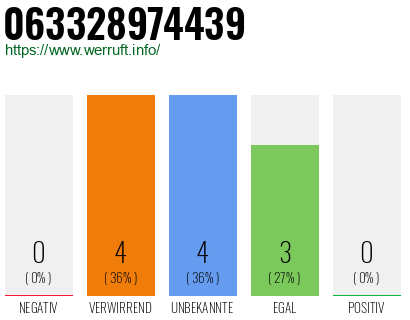 Rufnummer 063328974439 Telefonnummer 063328974439