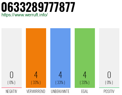 Rufnummer 0633289777877 Telefonnummer 0633289777877