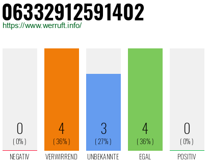 Rufnummer 06332912591402 Telefonnummer 06332912591402